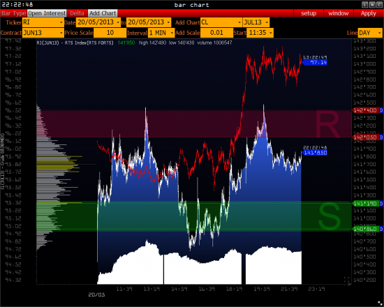 >>> РТС - S&P 500 ( обзор )