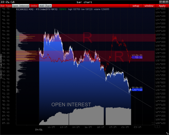 >>> RTS - неизбежно страдает и S&P 500 ( обзор )