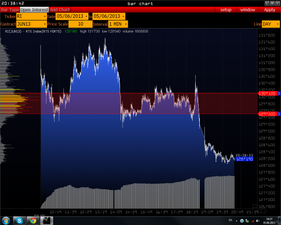 >>> RTS -  и его будущее ( S&P 500 )