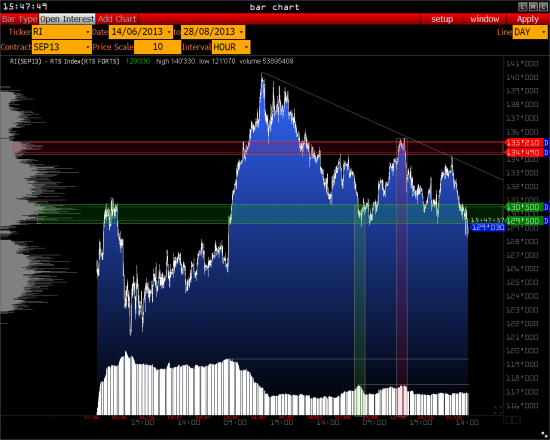 >>> Gazprom, Sberbank, Brent, Eur/Usd