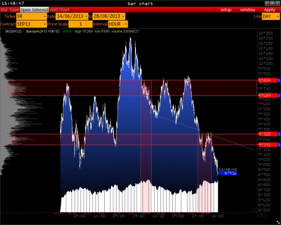 >>> Gazprom, Sberbank, Brent, Eur/Usd