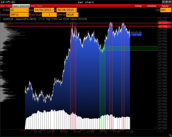 >>> Gazprom, Sberbank, Brent, Eur/Usd