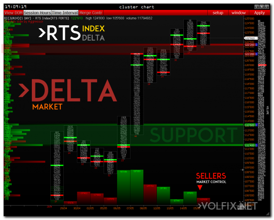 >>> RTS - GAZPROM - SBERBANK