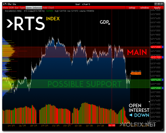 >>> RTS - GAZPROM - SBERBANK