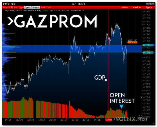 >>> RTS - GAZPROM - SBERBANK