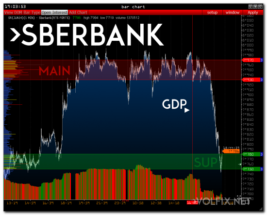 >>> RTS - GAZPROM - SBERBANK