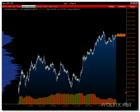 >>> RTS + volume indicator VWAP