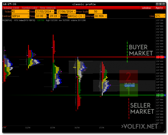 Объемный анализ рынка, индекс РТС, торгово-аналитическая платформа VOLFIX.NET