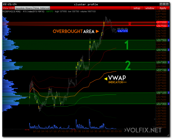 >>> RTS и уровни VWAP