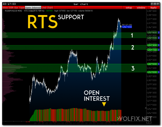 >>> RTS и уровни VWAP