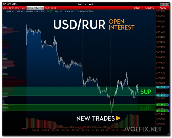 >>> немного данных по USD/RUR