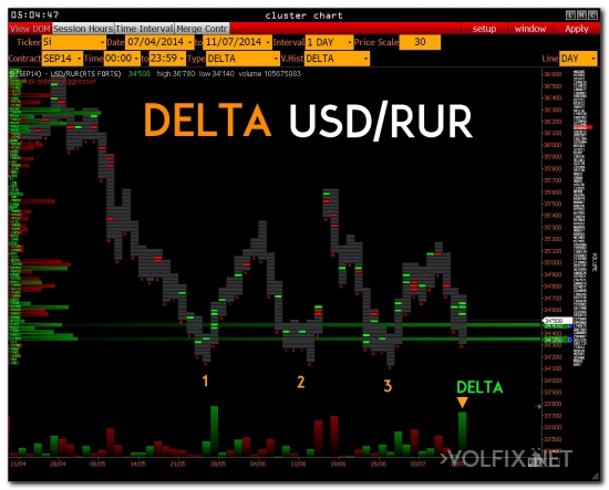 >>> немного данных по USD/RUR