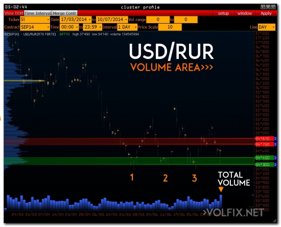 >>> немного данных по USD/RUR