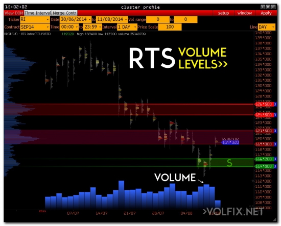 >>> RTS & USD/RUR ( ожидание )