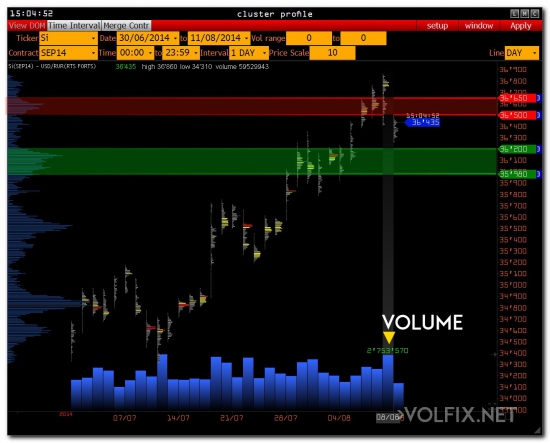 >>> RTS & USD/RUR ( ожидание )