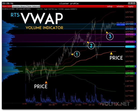 при наложении объемного индикатора  VWAP