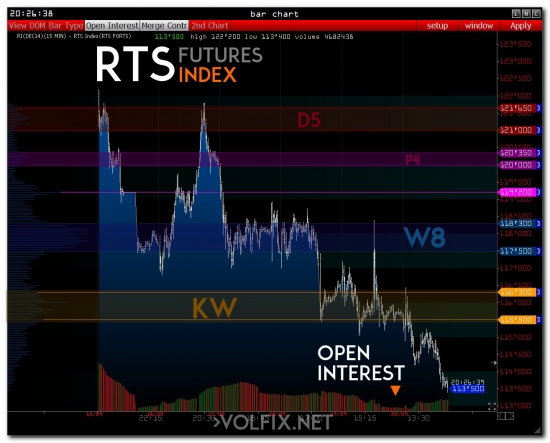 >>> RTS index – ожидание триггеров