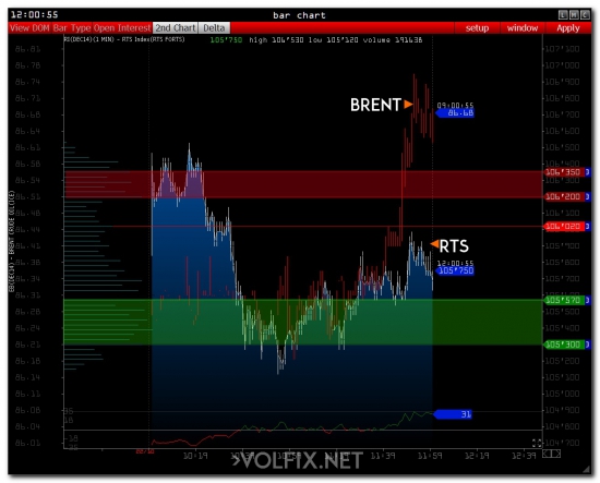 >>> PRE-Market - RTS index