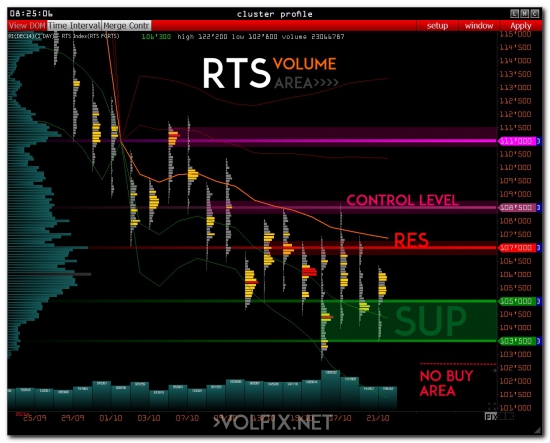 >>> PRE-Market - RTS index