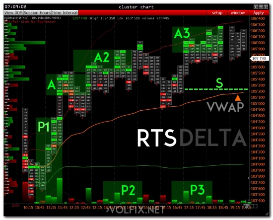 >>> PRE-Market - RTS index