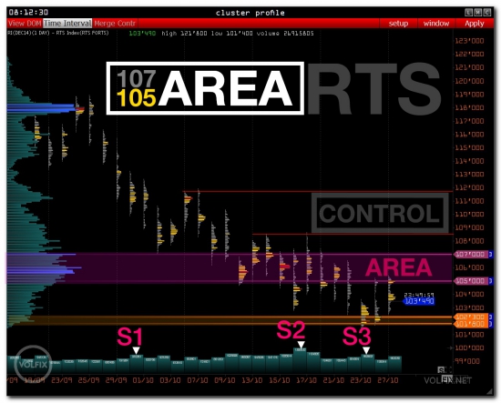 >>> Pre-market - RTS index