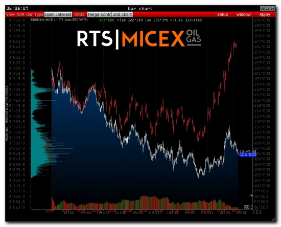 >>> Pre-Market - RTS Index - No Comments