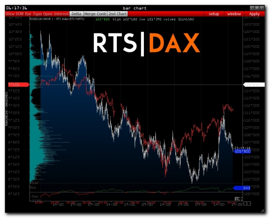 >>> Pre-Market - RTS Index - No Comments