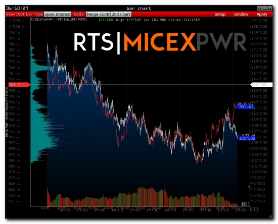 >>> Pre-Market - RTS Index - No Comments