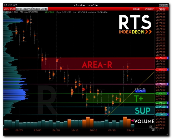 >>> PRE-Market - RTS и другие индексы ...