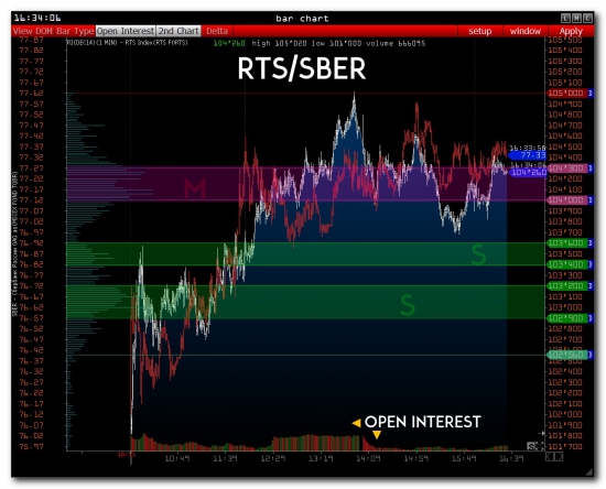 >>> RTS и SberBank