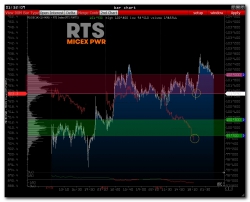 >>> RTS - Pre Market