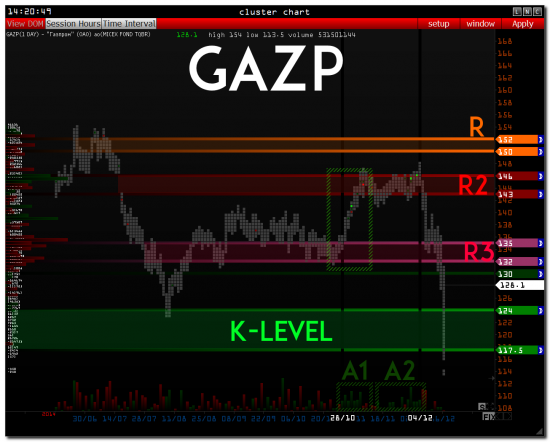 >>> GAZP - ROSN - SNGS - LKOH  [ MICEX ]