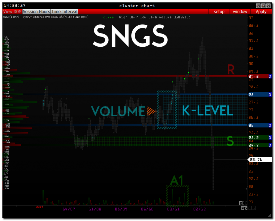 >>> GAZP - ROSN - SNGS - LKOH  [ MICEX ]