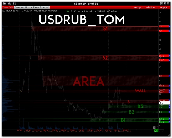 >>> Обзор  - RI - GAZP - SBER - USD/RUR - OIL