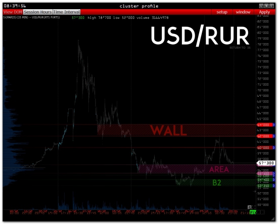 >>> Обзор  - RI - GAZP - SBER - USD/RUR - OIL