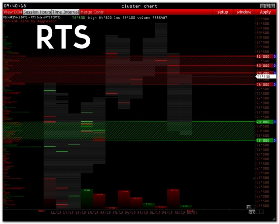 >>> Обзор  - RI - GAZP - SBER - USD/RUR - OIL