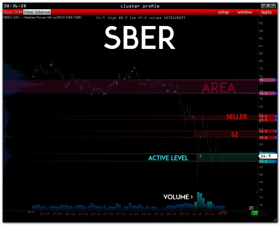 >>> Обзор  - RI - GAZP - SBER - USD/RUR - OIL