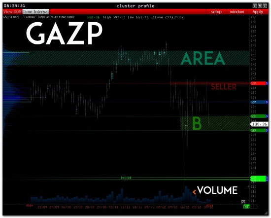 >>> Обзор  - RI - GAZP - SBER - USD/RUR - OIL