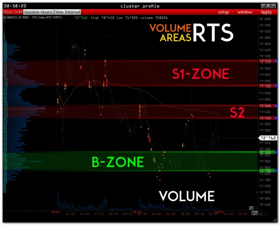 >>> RTS - Pre Market