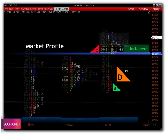 >>> RTS - Pre Market [ GazProm / SberBank ]