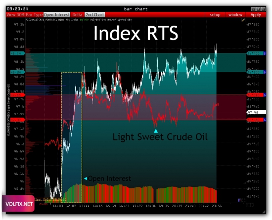 >>> RTS - Pre Market [ GazProm / SberBank ]