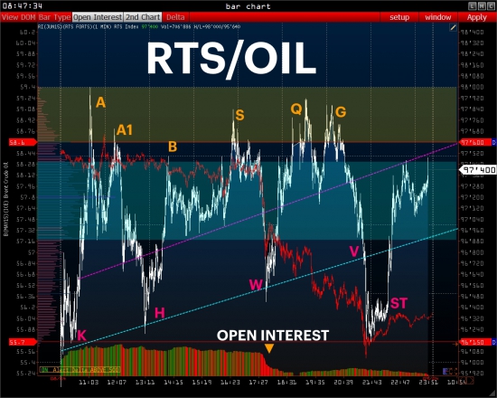 :::: PRE MARKET:::: RTS - GAZPROM - USDRUB_TOM - SBER - OIL