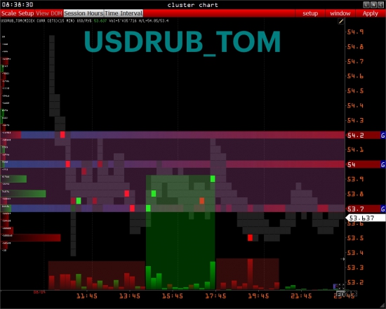 :::: PRE MARKET:::: RTS - GAZPROM - USDRUB_TOM - SBER - OIL