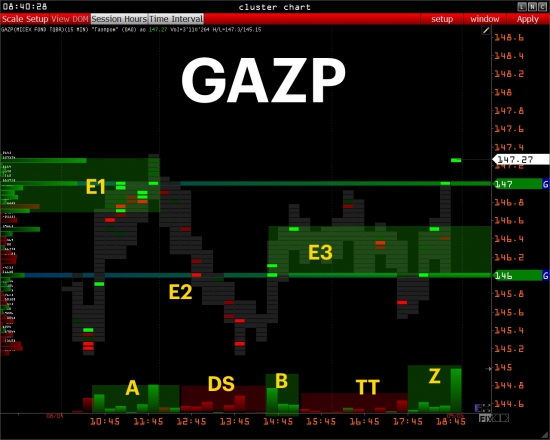 :::: PRE MARKET:::: RTS - GAZPROM - USDRUB_TOM - SBER - OIL