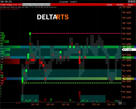 :::: PRE MARKET:::: RTS - GAZPROM - USDRUB_TOM - SBER - OIL