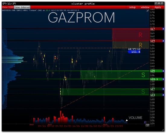 >>> RTS - Pre Market [ GazProm / SberBank ]