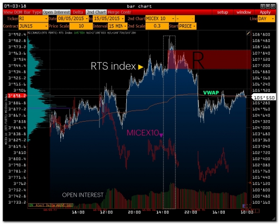 >>> RTS - Pre Market [ GazProm / SberBank ]