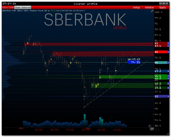 >>> RTS - Pre Market [ GazProm / SberBank ]