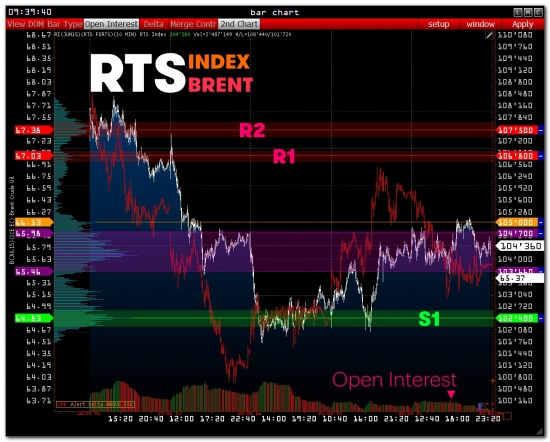 >>> RTS - PRE Market [ + Wall Street On-line ]