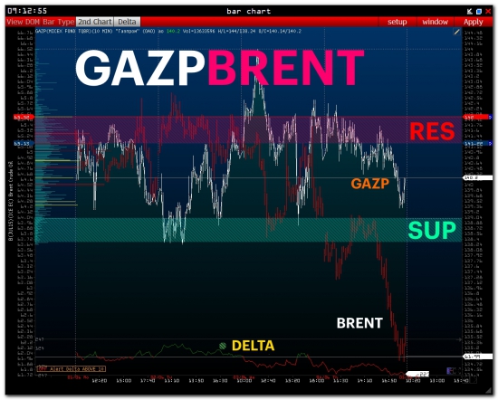 >>> RTS - PRE Market [ SBER and GAZP ]